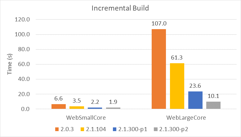 incremental-build-core-2-1